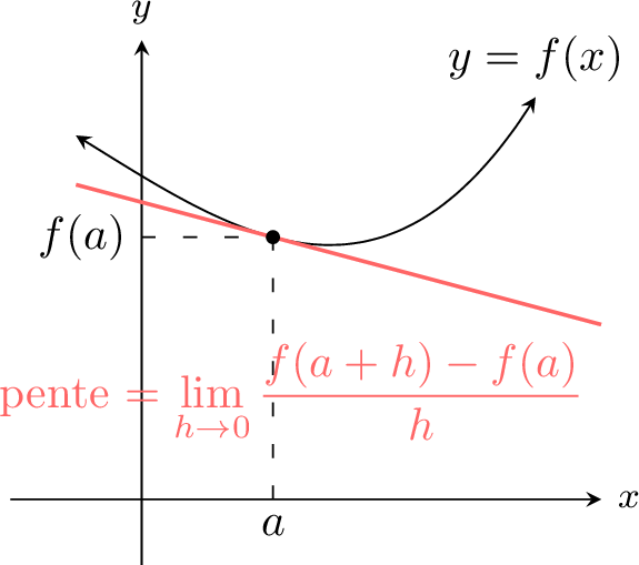 Calcul différentiel