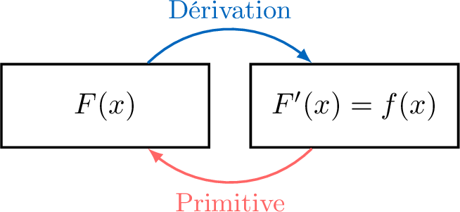 Primitives et équations différentielles