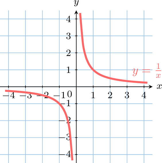 Fonctions de référence
