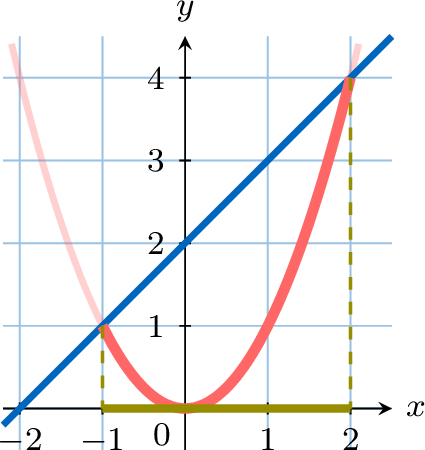 Résolution d'équations et d'inéquations