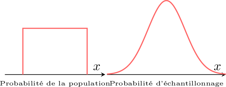 Sommes et théorèmes limites de variables aléatoires